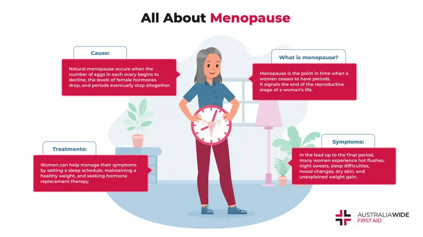 Infographic about Menopause